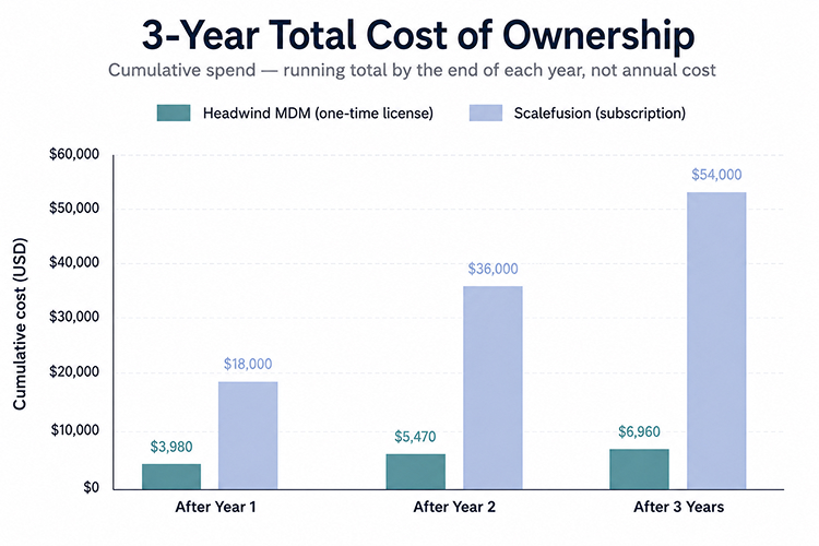 3-Year Total Cost of Ownership: Headwind MDM vs Scalefusion