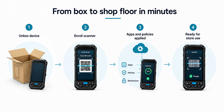 Automating device provisioning