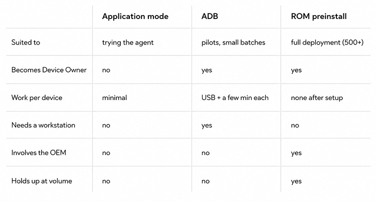 Comparing MDM without camera installation methods