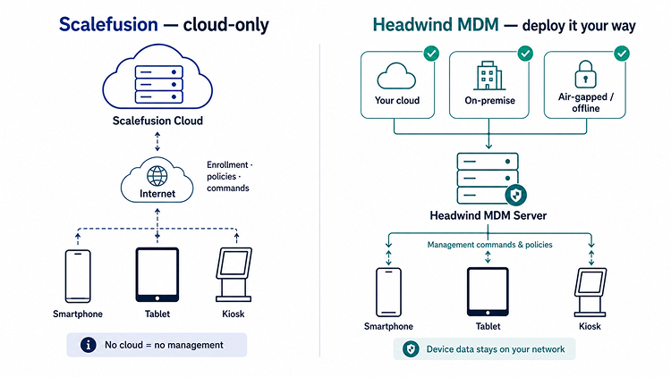 Device data stays on your network