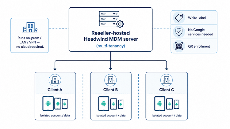Diagram of a reseller-hosted, multi-tenant Headwind MDM server serving