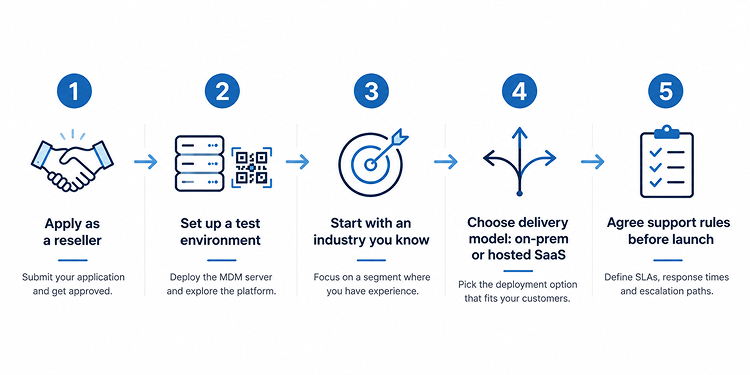 Five-step process for starting an MDM reseller business, from applying as a reseller to setting support rules