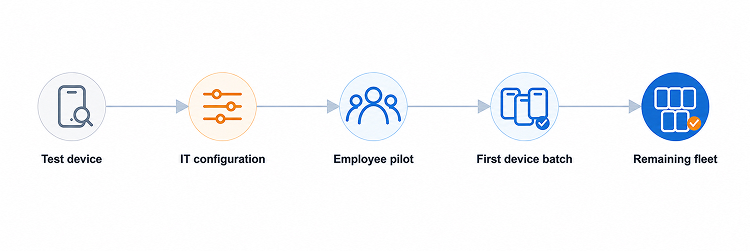 Six steps to migrate a device fleet to Headwind MDM