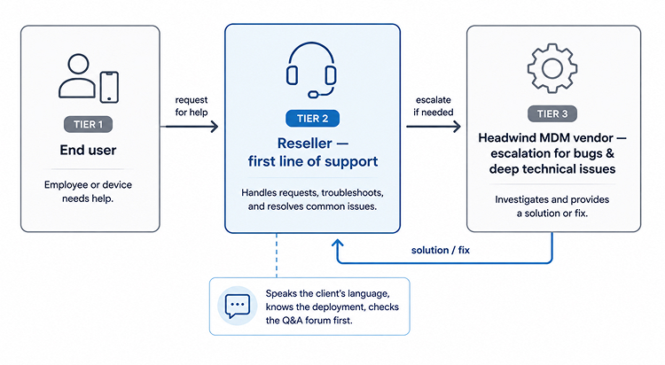 Support escalation flow- end user contacts the reseller first, who escalates only complex issues to the Headwind MDM vendor