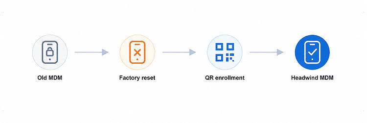 Why MDM migration requires a factory reset on every device
