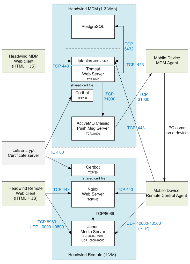 Ports and VMs of Headwind MDM