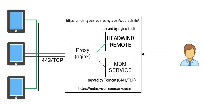 Headwind Remote, embedded