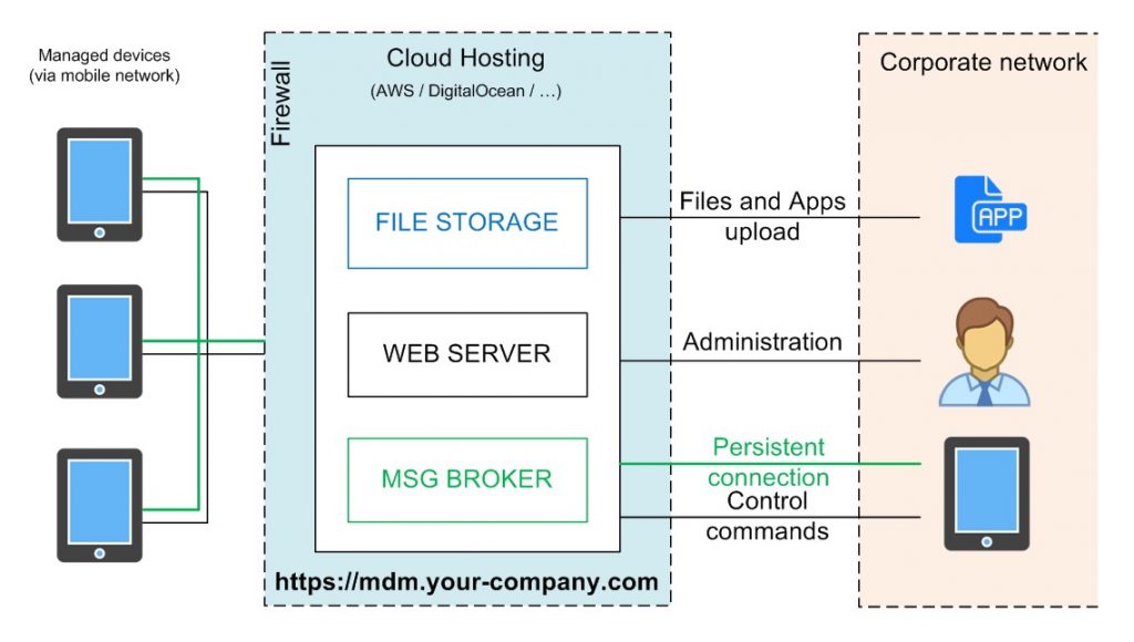 Headwind MDM as an external service