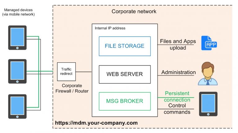 Network topology - Headwind MDM