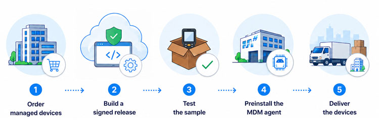 MDM Delivery Workflow for OEM