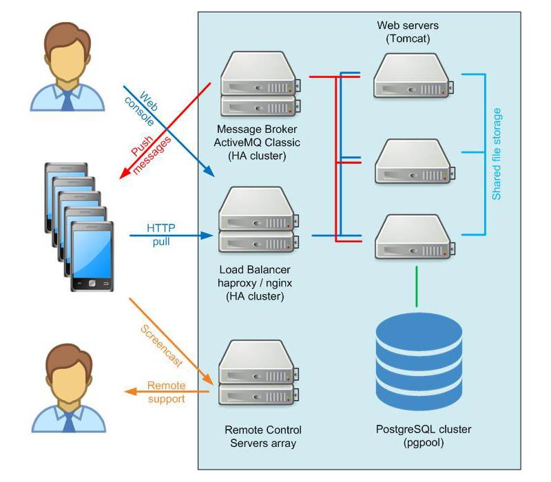 The MDM cluster with load balancing and high availability