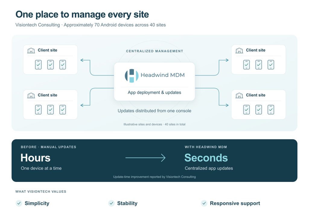 How Visiontech Consulting Manages 70 Security Devices Across 40 Sites